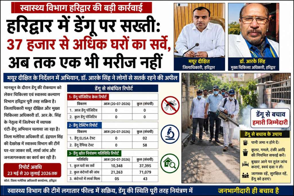 हरिद्वार में डेंगू पर स्वास्थ्य विभाग की सख्ती, 37 हजार से अधिक घरों का सर्वे, अभी तक एक भी मरीज नहीं मिला